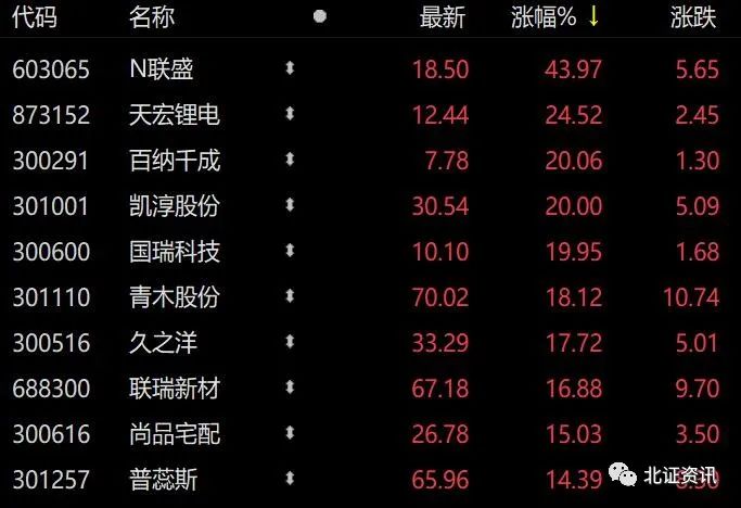大涨近25%，锂电概念股爆发！这只次新股登上“龙虎榜”